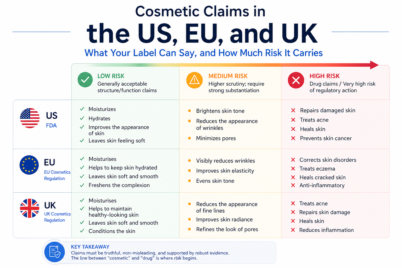 Cosmetic Claims in the US, EU, and UK: What Your Label Can Say, and How Much Risk It Carries